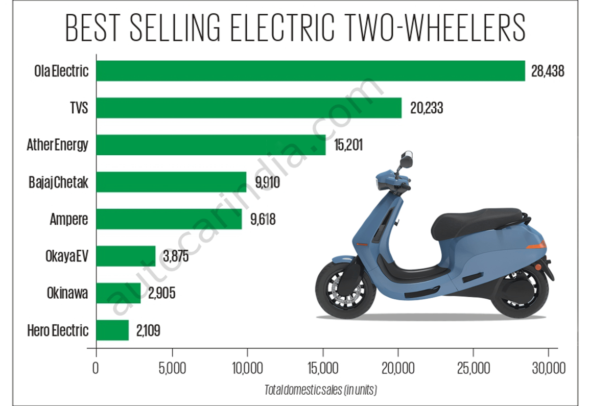 Ola S1 Pro Price Ather 450X Bajaj Chetak TVS IQube May 2023 Sales ola-s1-pro-price-ather-450x-bajaj-chetak-tvs-iqube-may-2023-sales